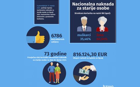 Dobra vijest iz HZMO-a: Na račune nekima od ponedjeljka sjeda 120 eura