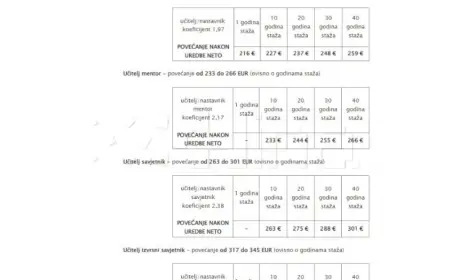 Fuchs: Povećanje plaće učiteljima i nastavnicima od 216 do 345 eura korektno