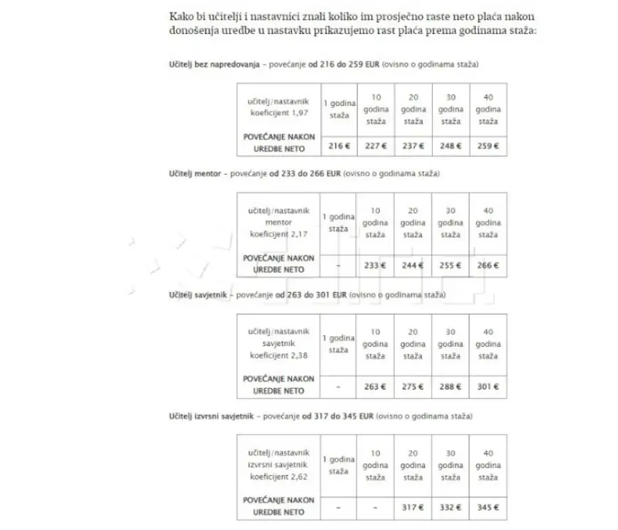 Fuchs: Povećanje plaće učiteljima i nastavnicima od 216 do 345 eura korektno