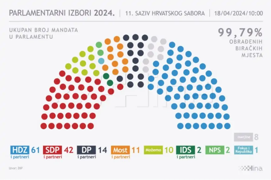MOŽEMO! I FOKUS S VIŠE GLASOVA OD MOSTA I NP SJEVERA OSVOJILI MANJE MANDATA