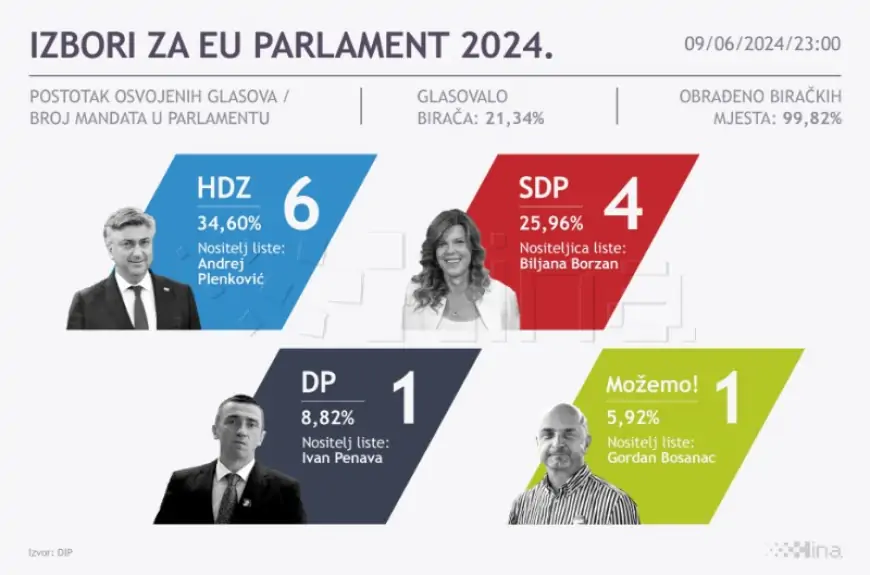 TROŠAK EUROPSKIH IZBORA JE 9,2 MILIJUNA EURA