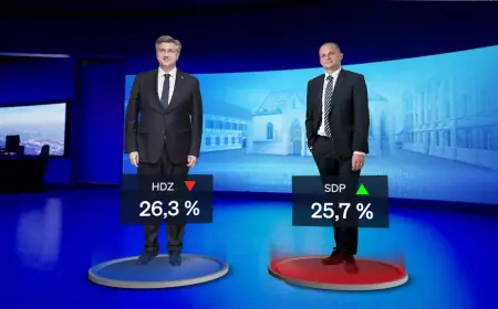 EKSLUZIVNO ISTRAŽIVANJE: HDZ I SDP SKORO POTPUNO IZJEDNAČENI