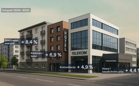 STIGLI NOVI PODACI O INFLACIJI: CIJENE VIŠE I OD RUJANSKIH, EVO ŠTO JE NAJVIŠE POSKUPJELO U GODINU DANA