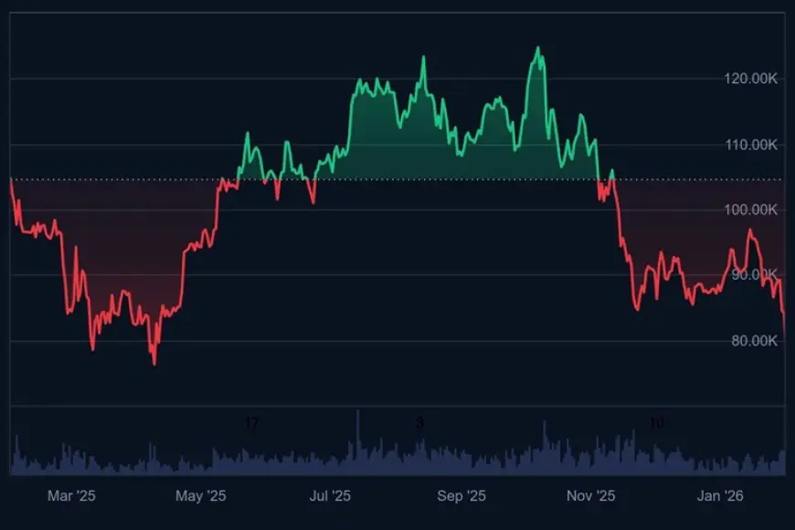 BITCOIN PRED NAJGORIM RAZDOBLJEM U POVIJESTI